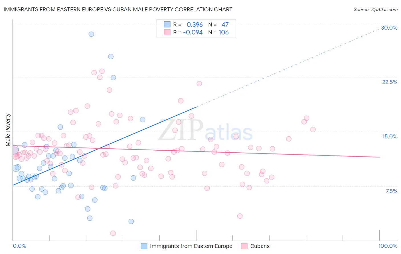 Immigrants from Eastern Europe vs Cuban Male Poverty