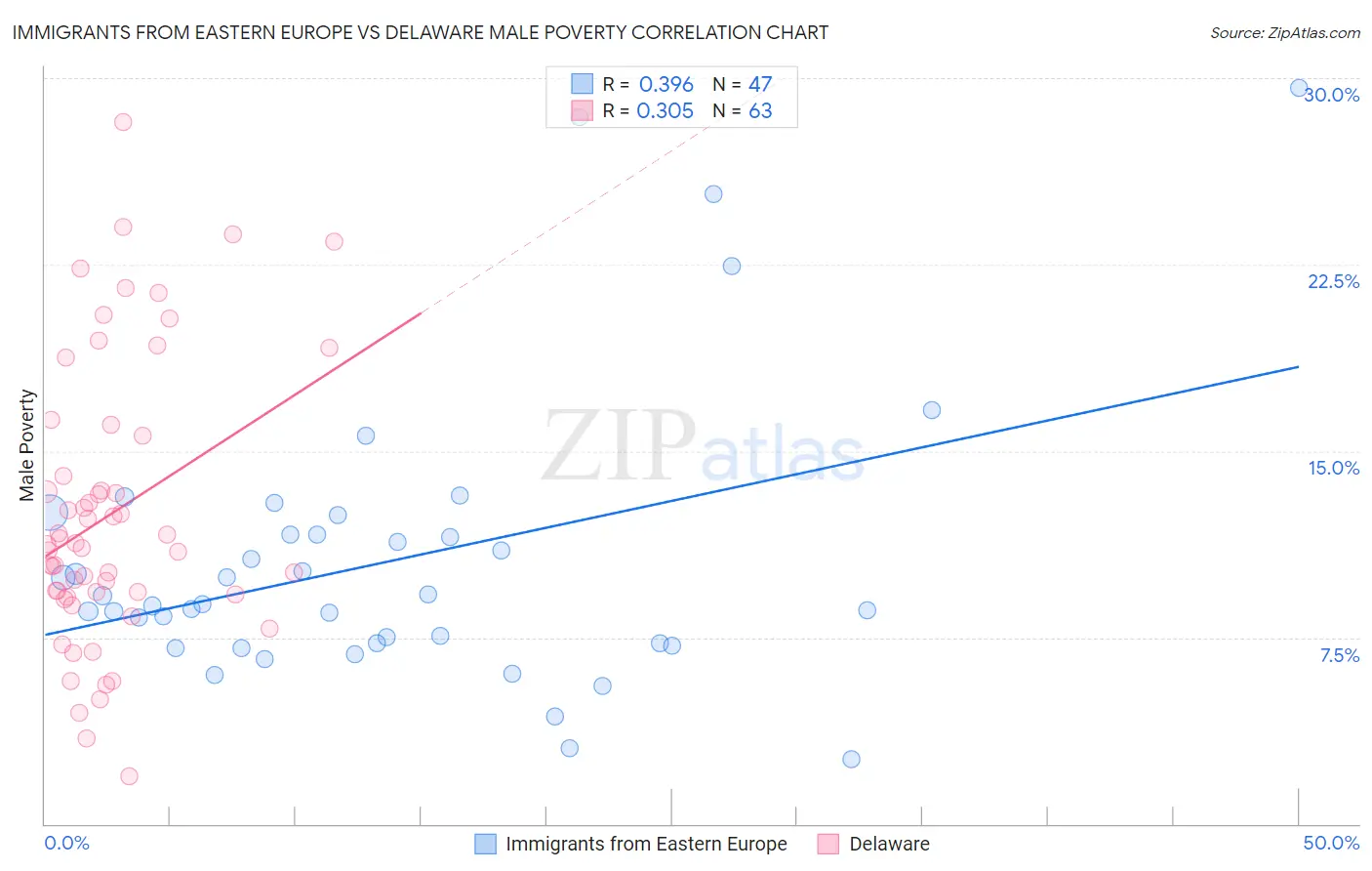Immigrants from Eastern Europe vs Delaware Male Poverty