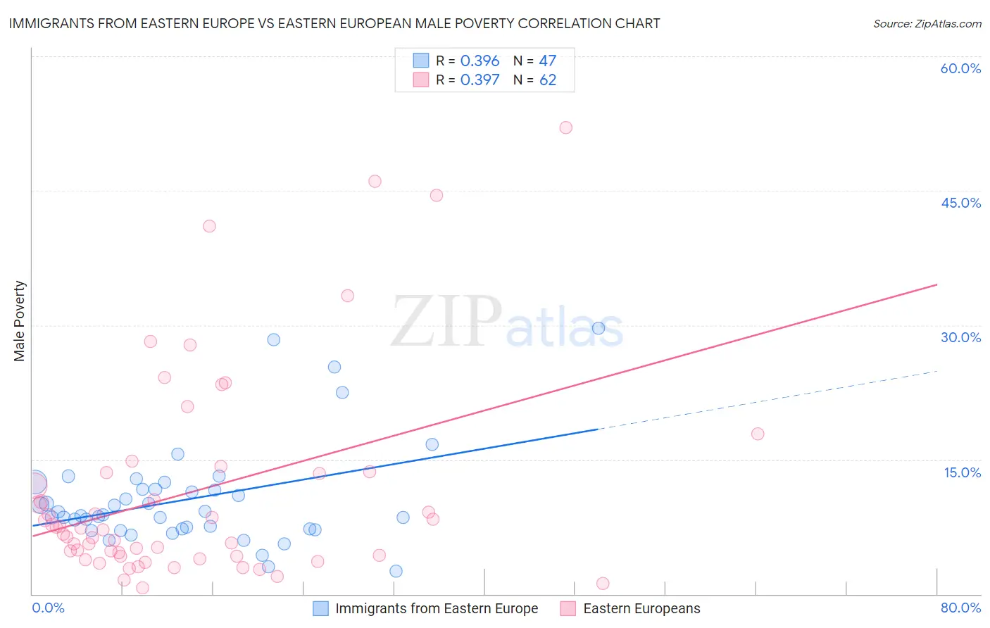 Immigrants from Eastern Europe vs Eastern European Male Poverty