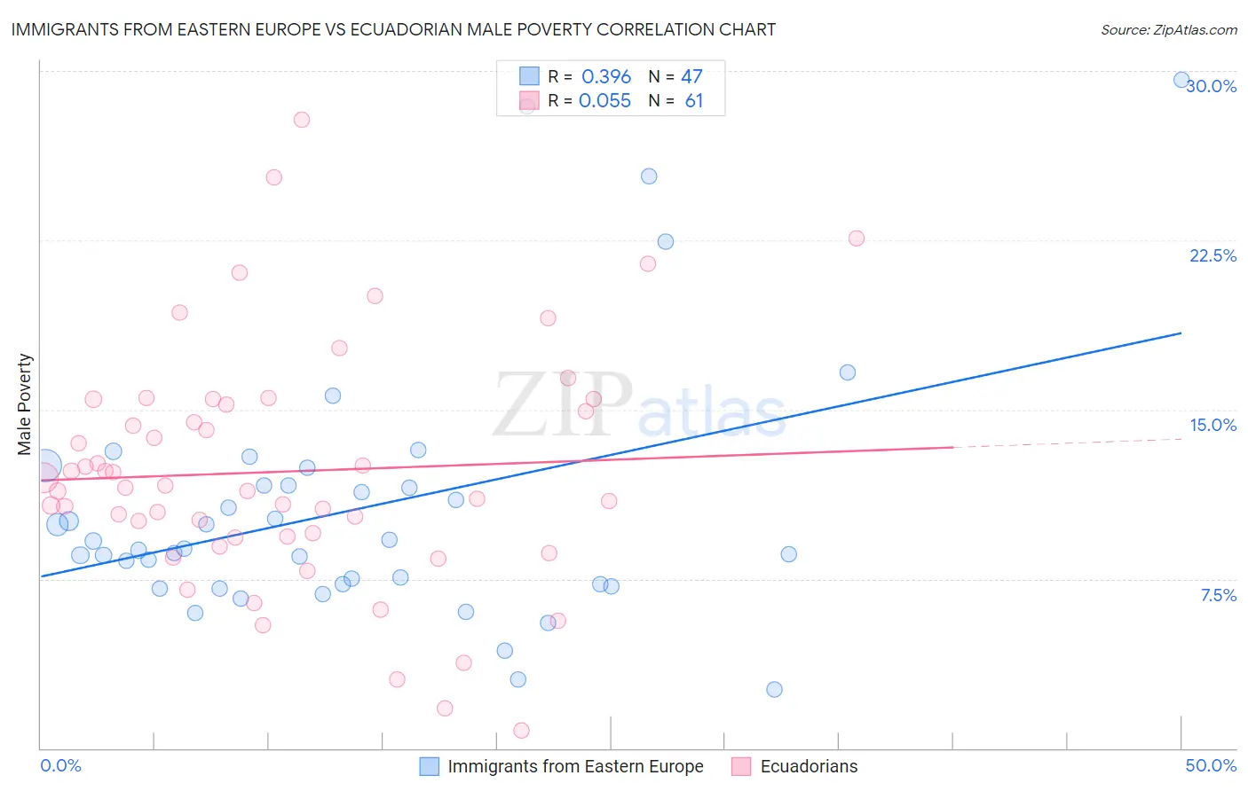 Immigrants from Eastern Europe vs Ecuadorian Male Poverty