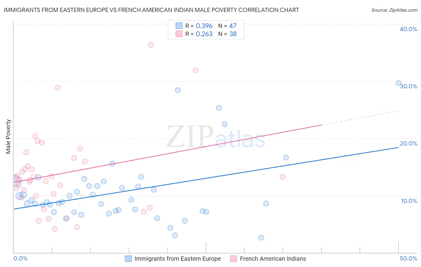 Immigrants from Eastern Europe vs French American Indian Male Poverty