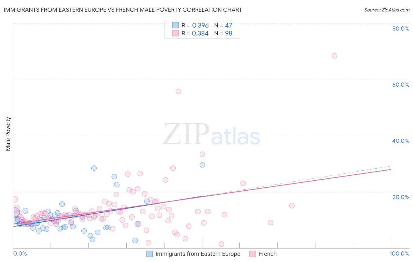 Immigrants from Eastern Europe vs French Male Poverty