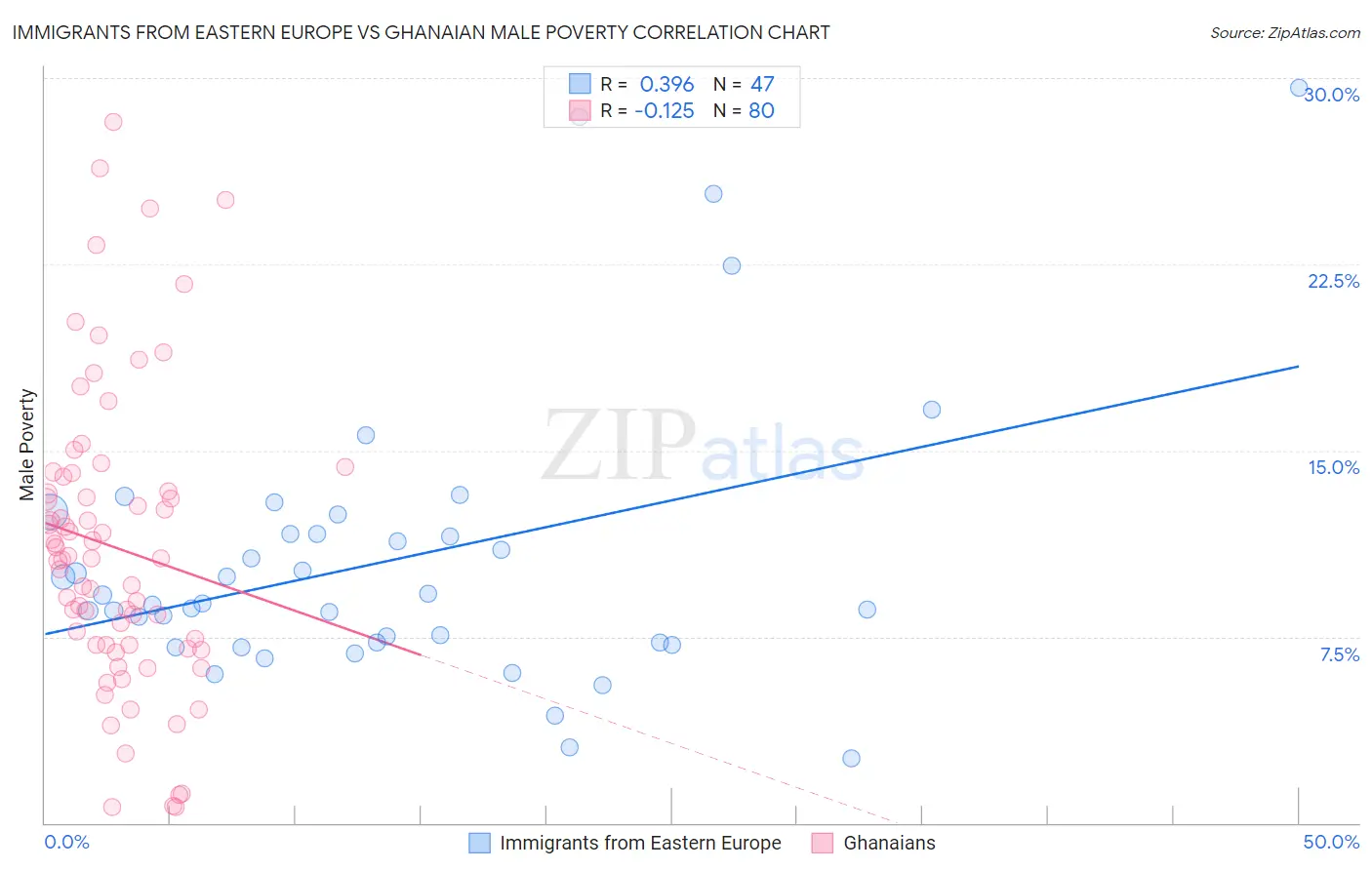 Immigrants from Eastern Europe vs Ghanaian Male Poverty