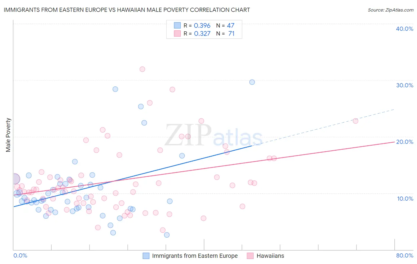Immigrants from Eastern Europe vs Hawaiian Male Poverty