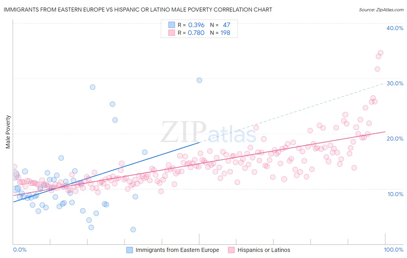 Immigrants from Eastern Europe vs Hispanic or Latino Male Poverty