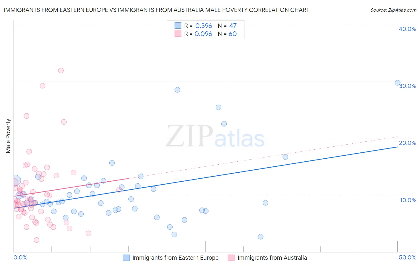 Immigrants from Eastern Europe vs Immigrants from Australia Male Poverty