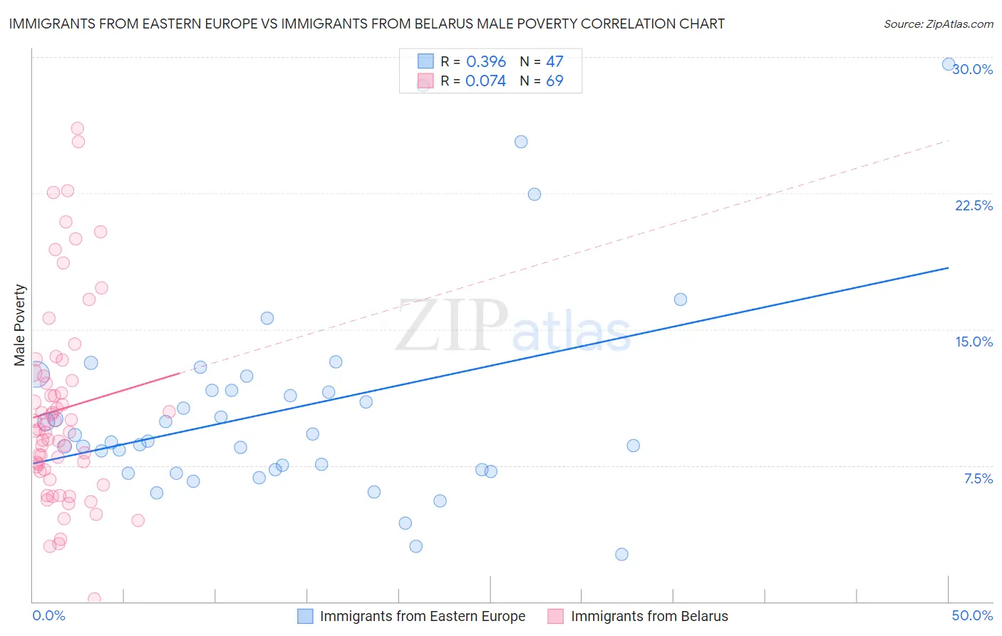 Immigrants from Eastern Europe vs Immigrants from Belarus Male Poverty