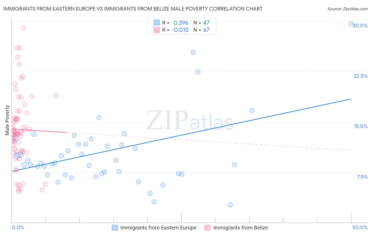 Immigrants from Eastern Europe vs Immigrants from Belize Male Poverty