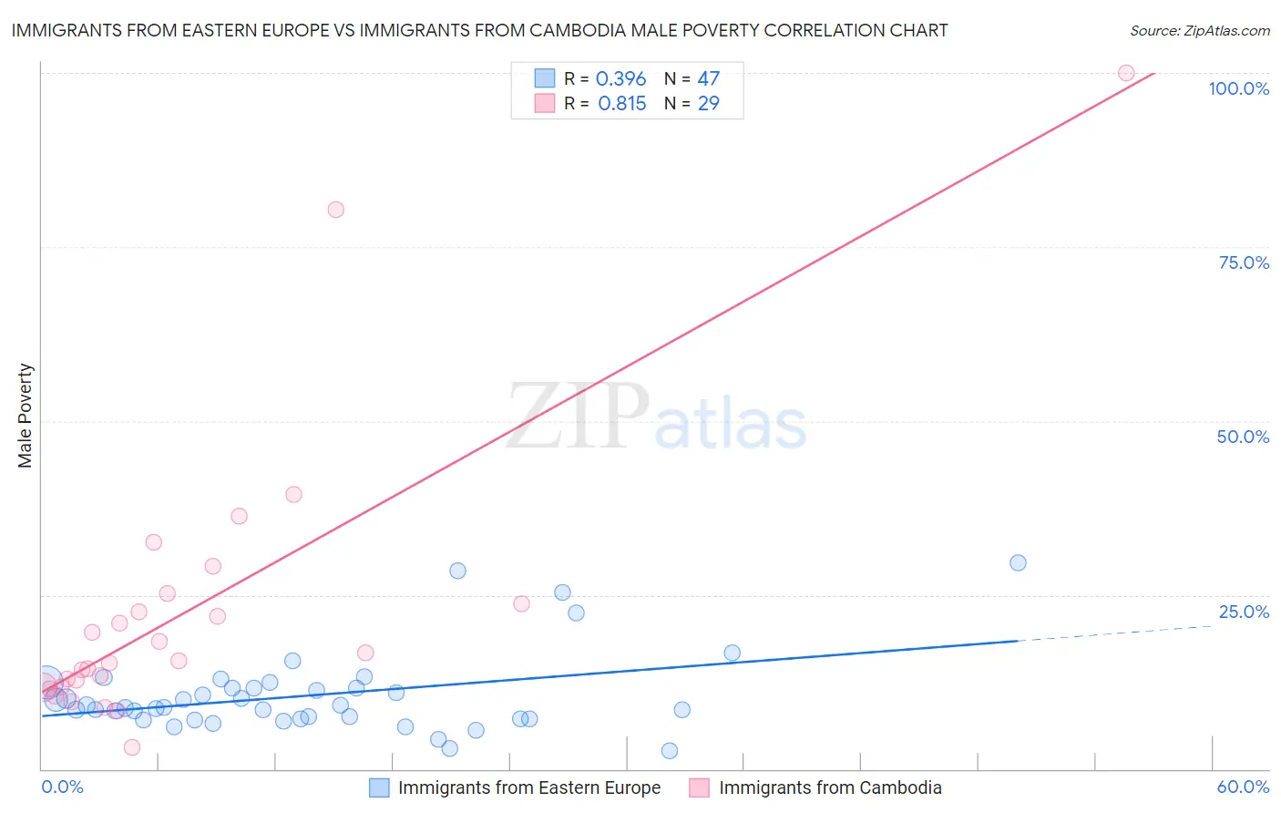 Immigrants from Eastern Europe vs Immigrants from Cambodia Male Poverty