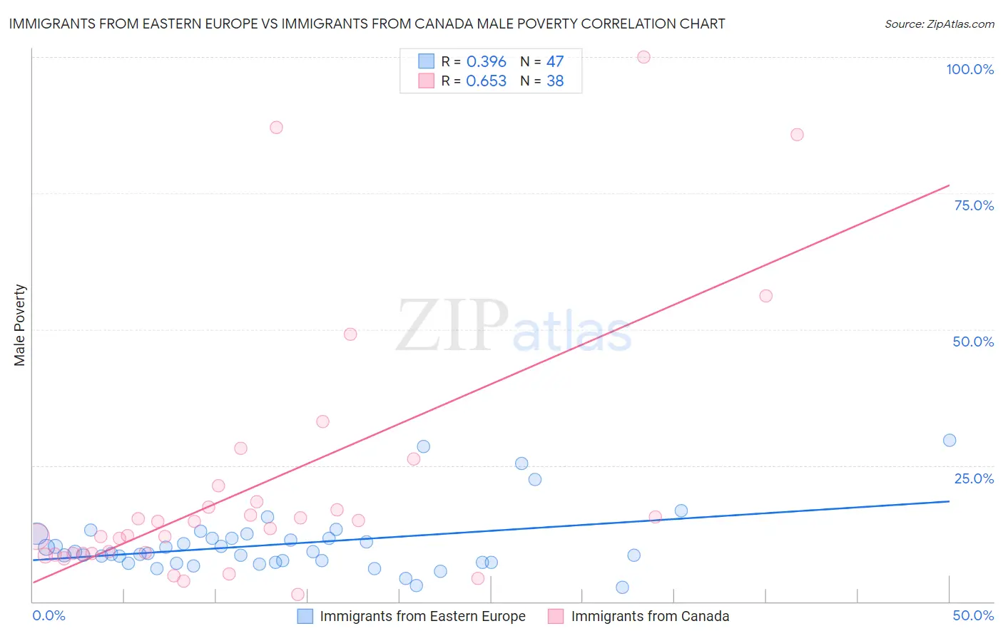 Immigrants from Eastern Europe vs Immigrants from Canada Male Poverty