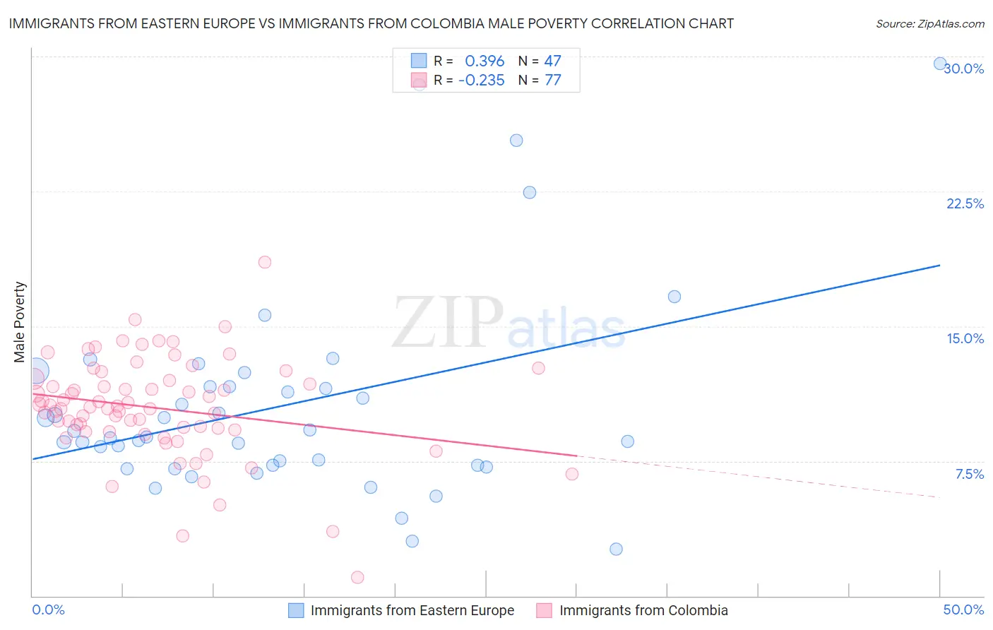 Immigrants from Eastern Europe vs Immigrants from Colombia Male Poverty
