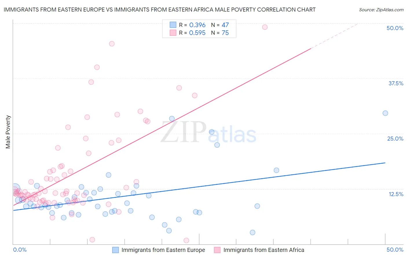 Immigrants from Eastern Europe vs Immigrants from Eastern Africa Male Poverty