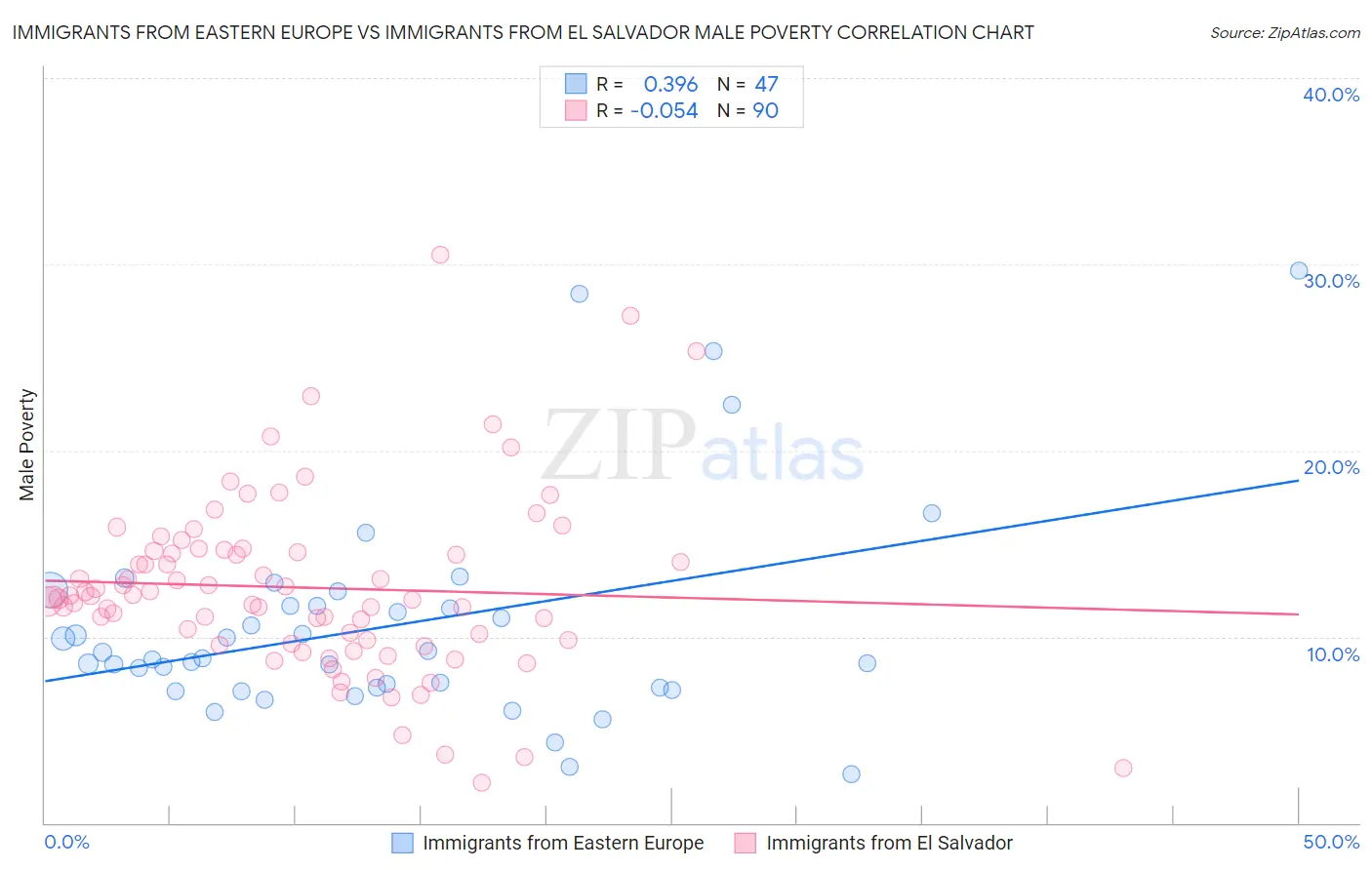 Immigrants from Eastern Europe vs Immigrants from El Salvador Male Poverty