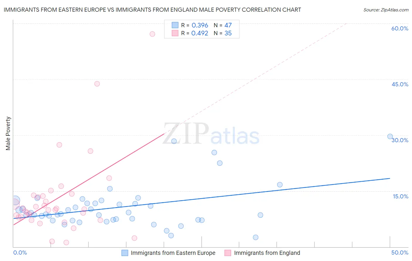 Immigrants from Eastern Europe vs Immigrants from England Male Poverty