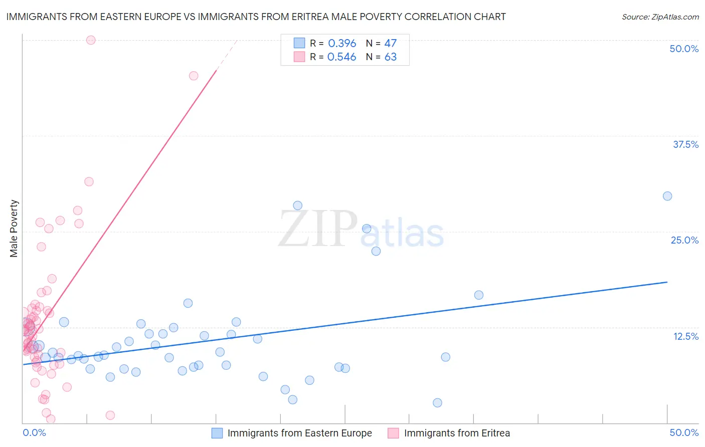 Immigrants from Eastern Europe vs Immigrants from Eritrea Male Poverty