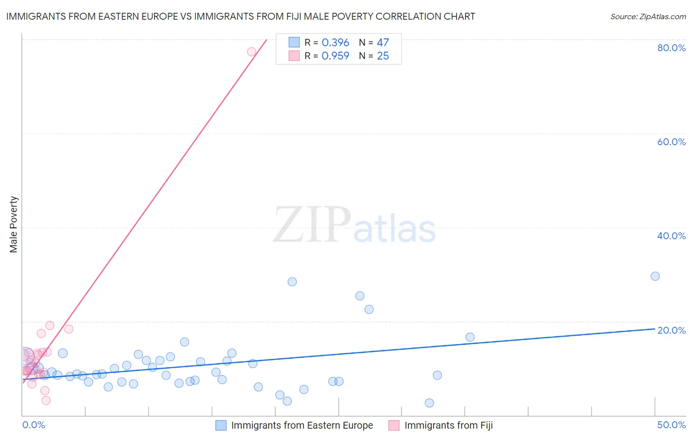 Immigrants from Eastern Europe vs Immigrants from Fiji Male Poverty