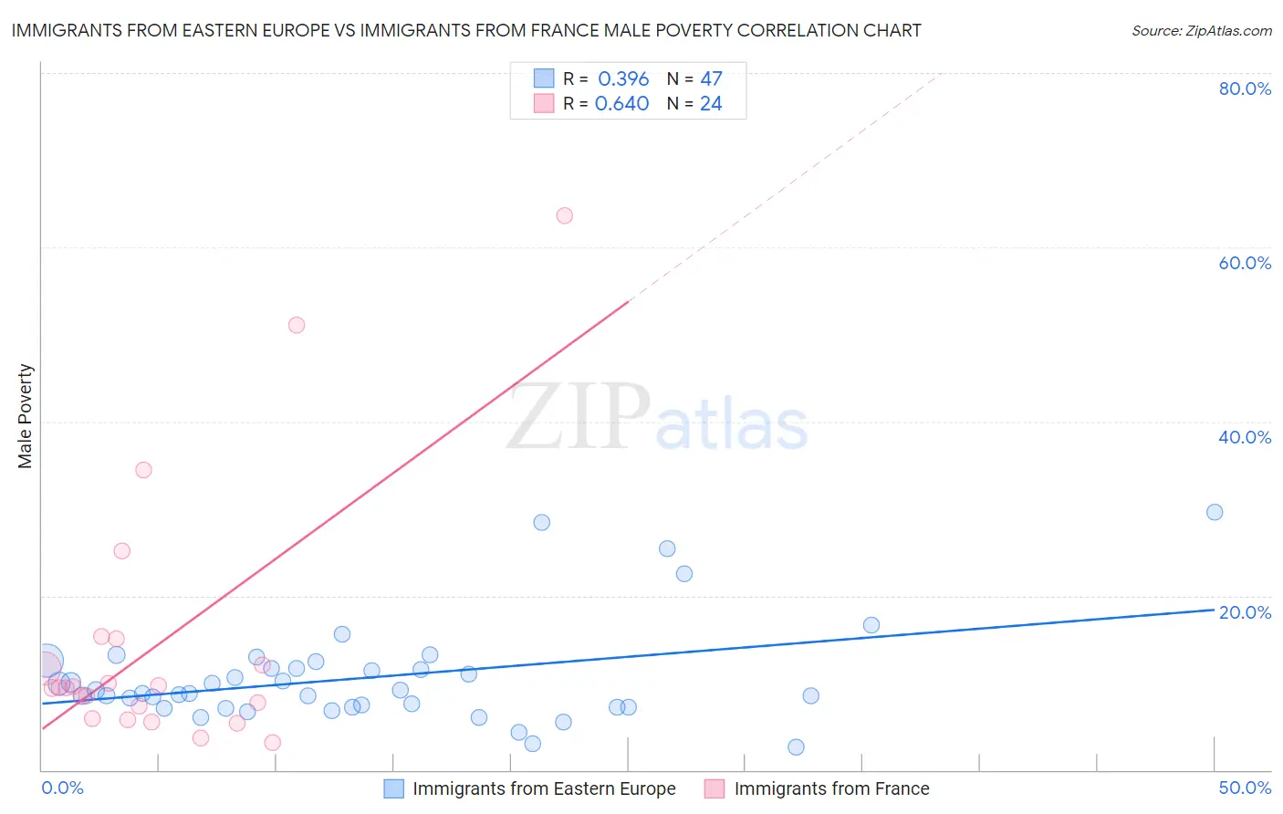 Immigrants from Eastern Europe vs Immigrants from France Male Poverty