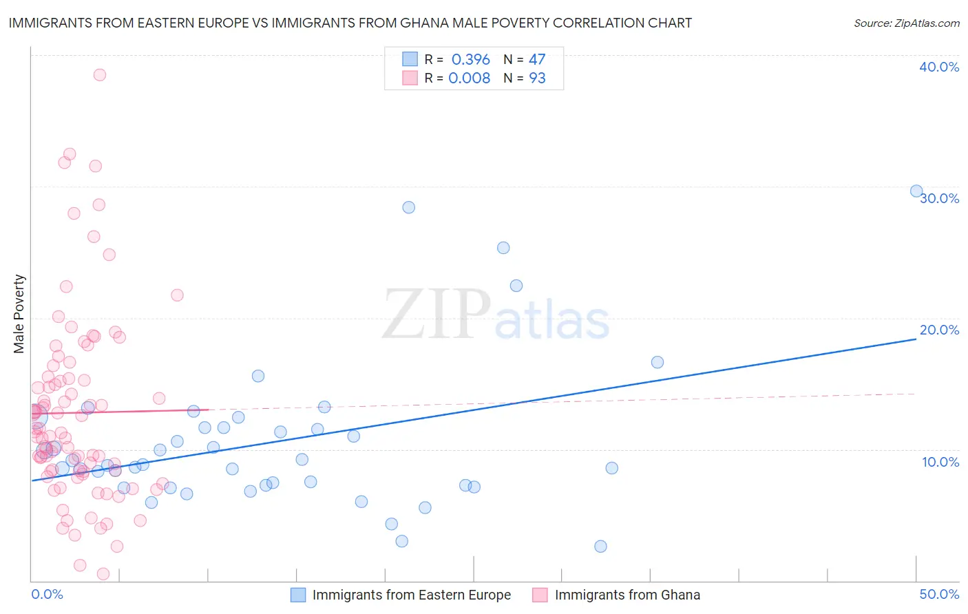 Immigrants from Eastern Europe vs Immigrants from Ghana Male Poverty