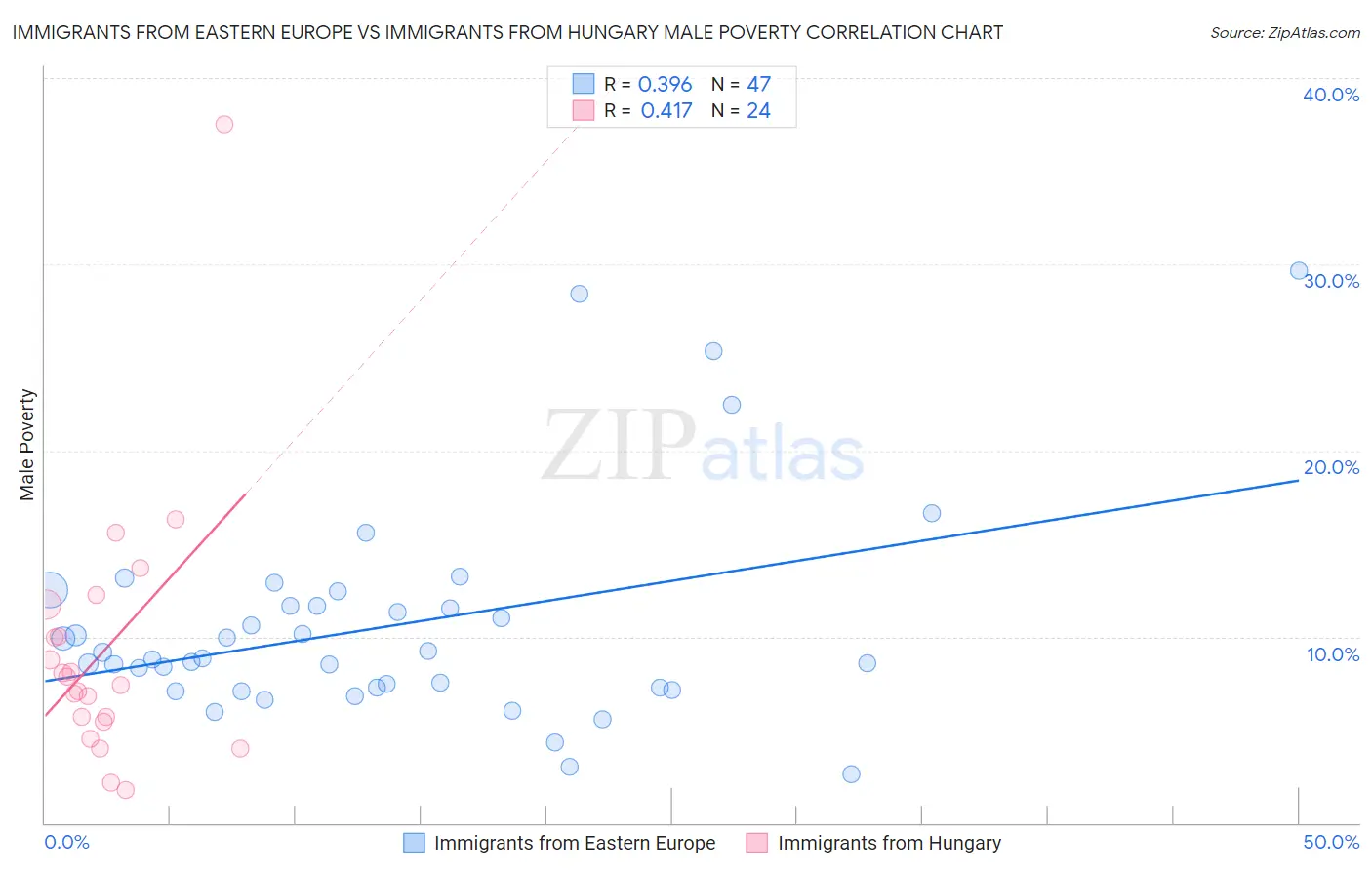 Immigrants from Eastern Europe vs Immigrants from Hungary Male Poverty