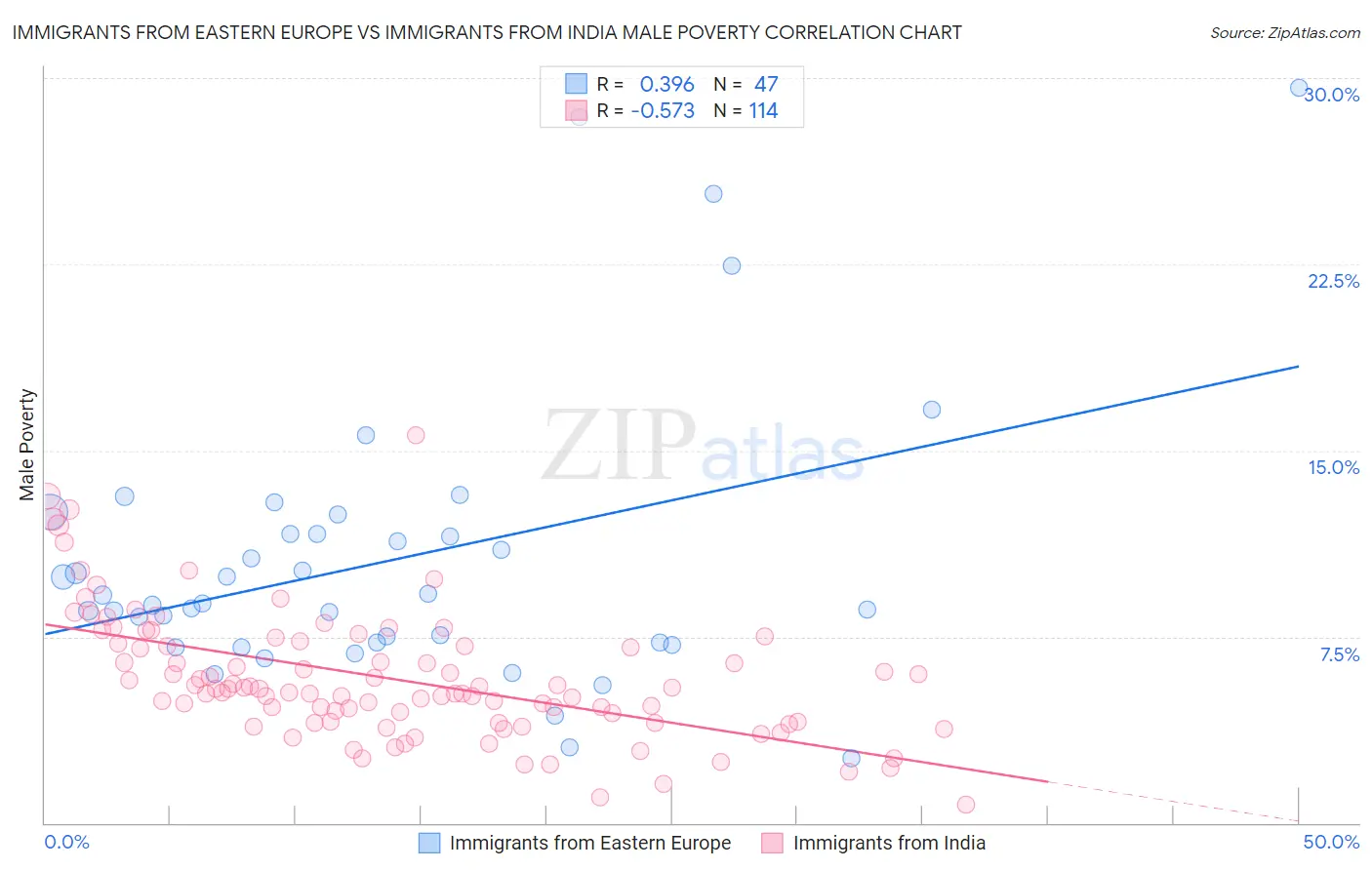 Immigrants from Eastern Europe vs Immigrants from India Male Poverty