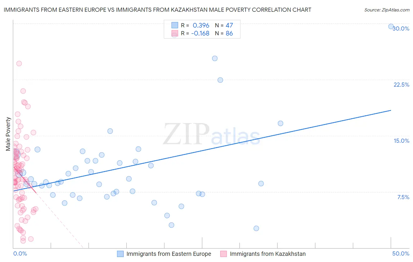 Immigrants from Eastern Europe vs Immigrants from Kazakhstan Male Poverty