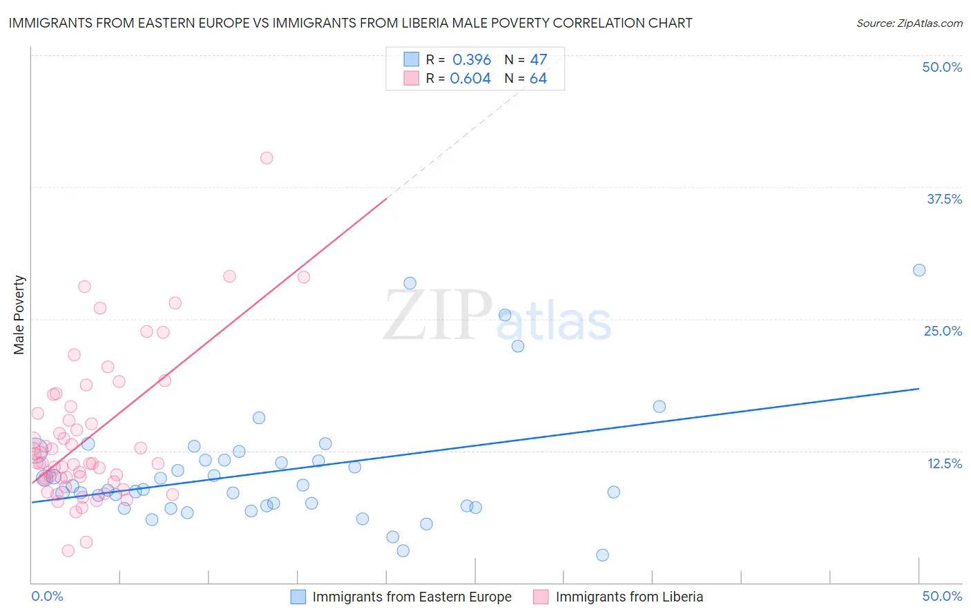 Immigrants from Eastern Europe vs Immigrants from Liberia Male Poverty