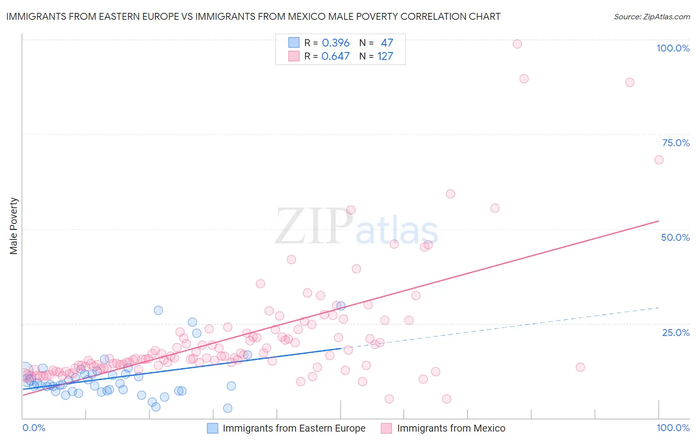 Immigrants from Eastern Europe vs Immigrants from Mexico Male Poverty