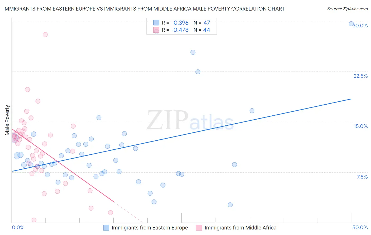 Immigrants from Eastern Europe vs Immigrants from Middle Africa Male Poverty