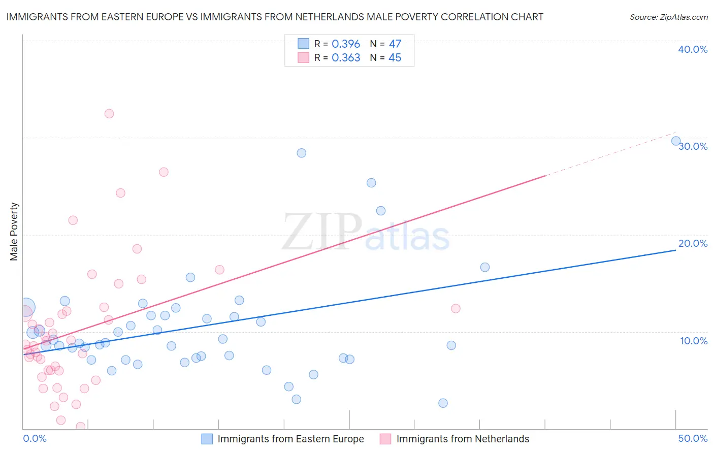 Immigrants from Eastern Europe vs Immigrants from Netherlands Male Poverty