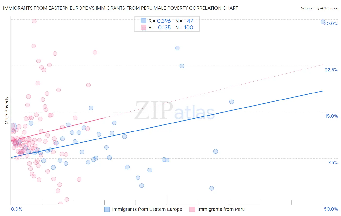 Immigrants from Eastern Europe vs Immigrants from Peru Male Poverty