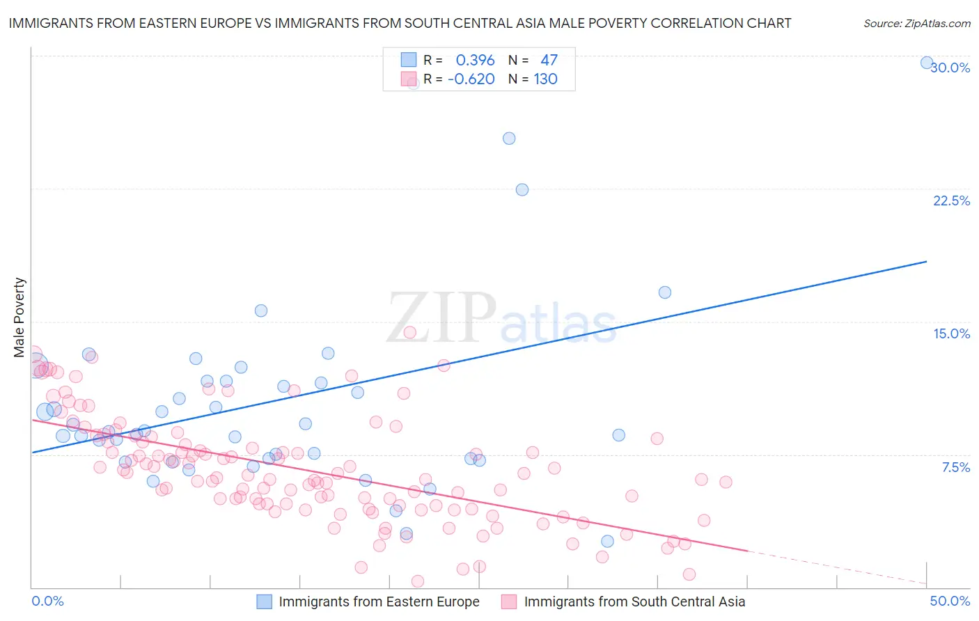 Immigrants from Eastern Europe vs Immigrants from South Central Asia Male Poverty