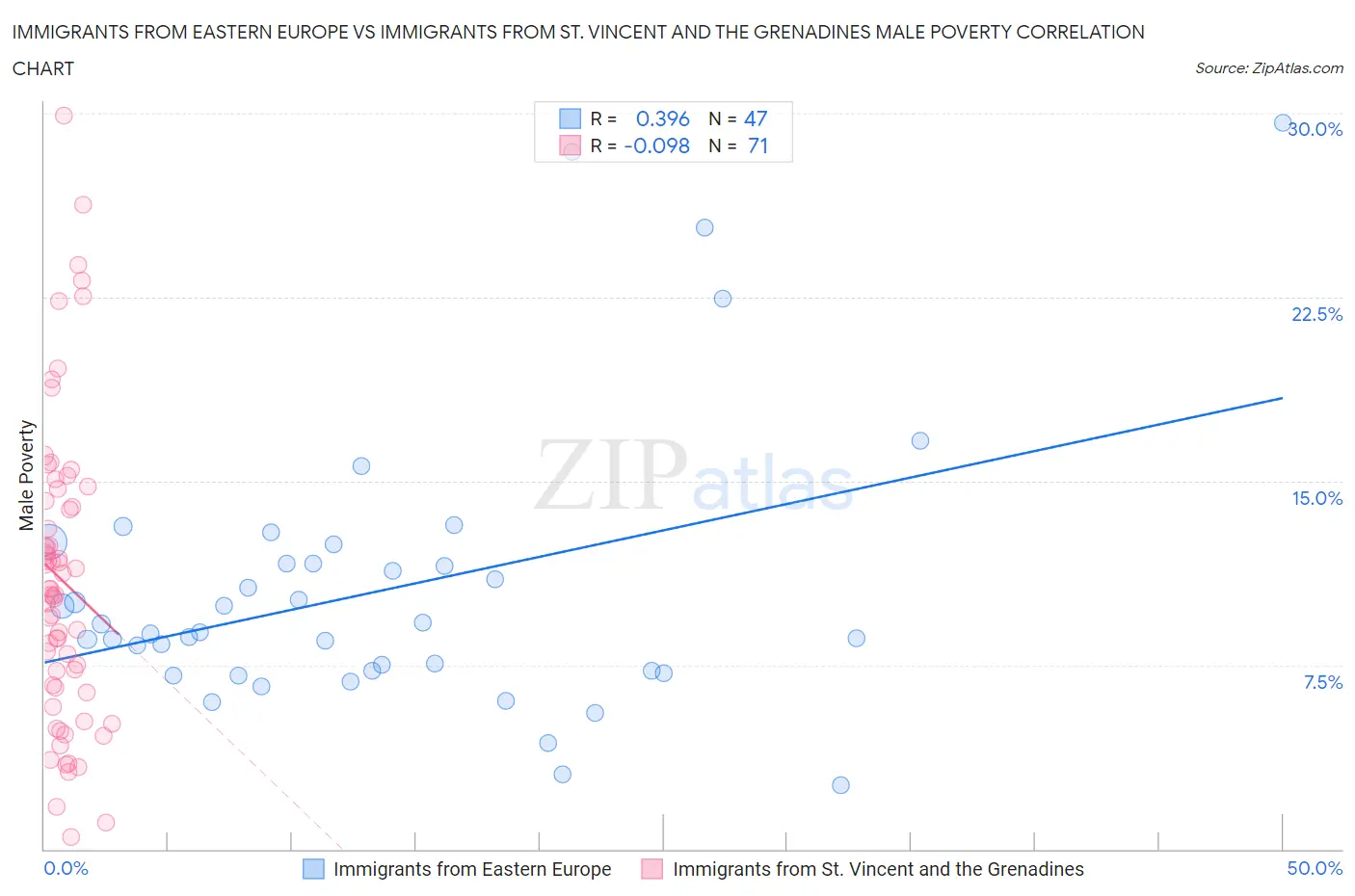 Immigrants from Eastern Europe vs Immigrants from St. Vincent and the Grenadines Male Poverty