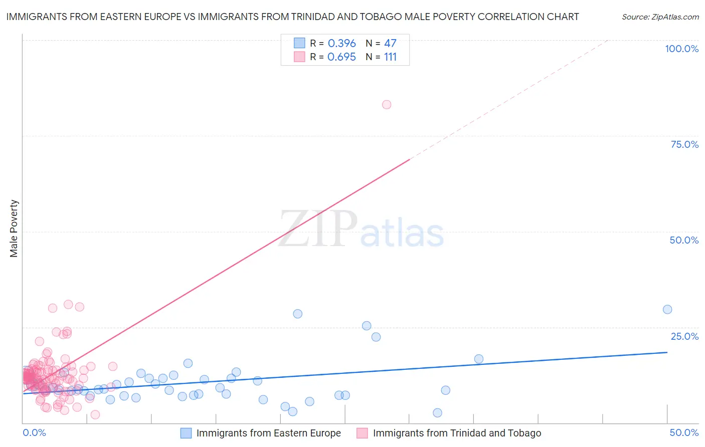 Immigrants from Eastern Europe vs Immigrants from Trinidad and Tobago Male Poverty