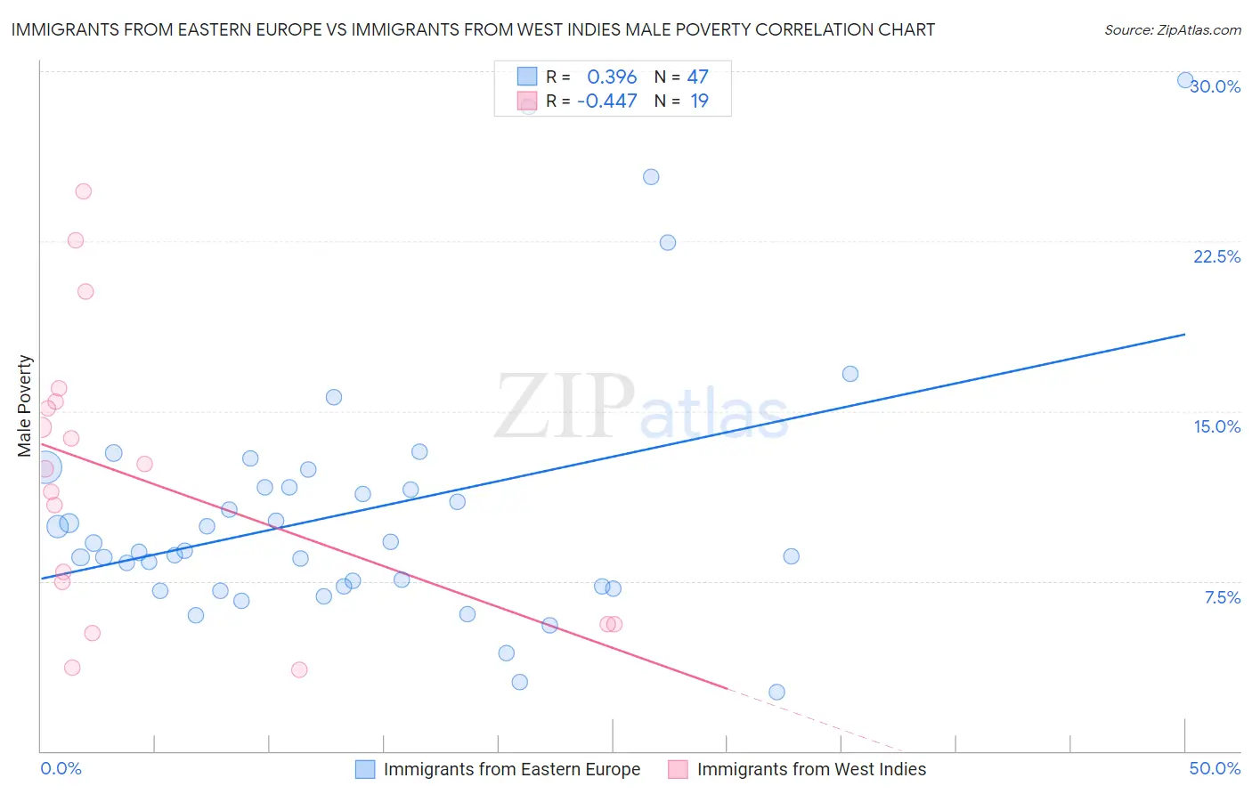 Immigrants from Eastern Europe vs Immigrants from West Indies Male Poverty