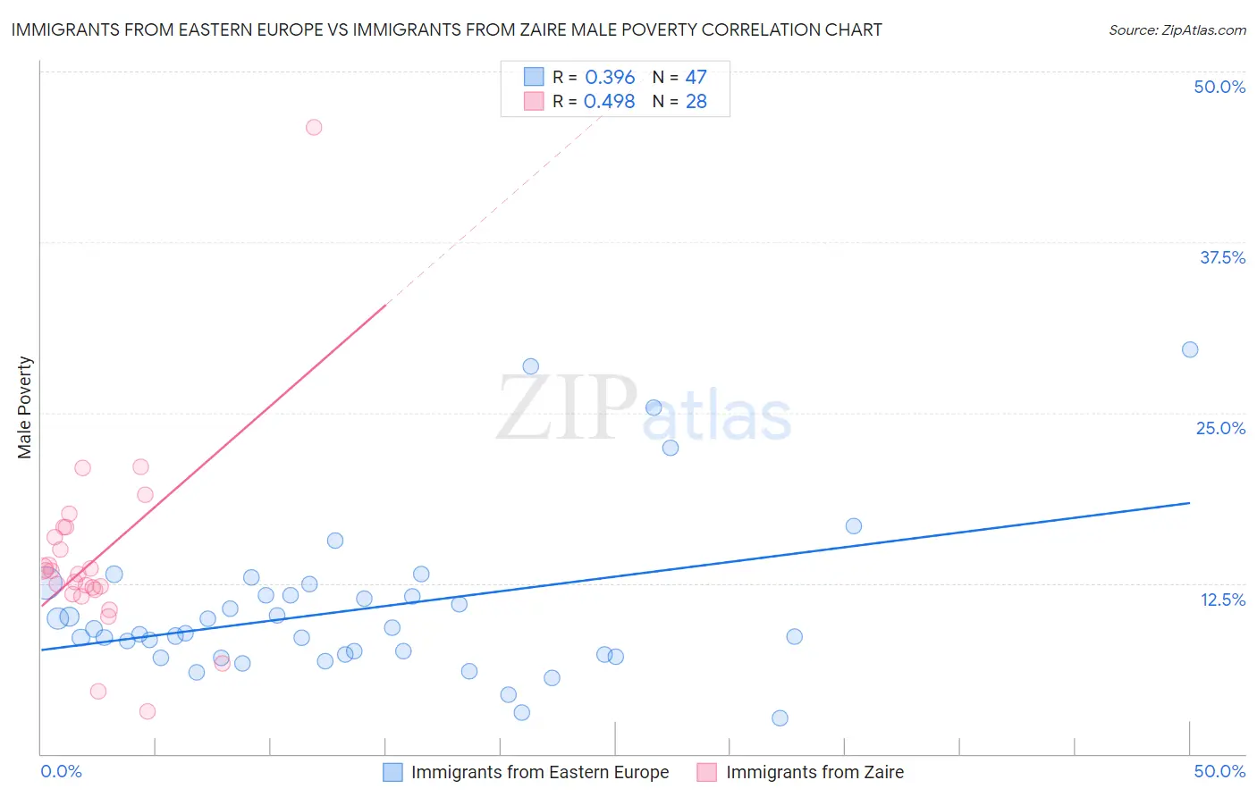 Immigrants from Eastern Europe vs Immigrants from Zaire Male Poverty