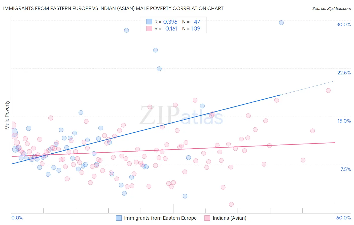 Immigrants from Eastern Europe vs Indian (Asian) Male Poverty