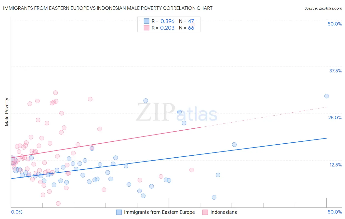 Immigrants from Eastern Europe vs Indonesian Male Poverty