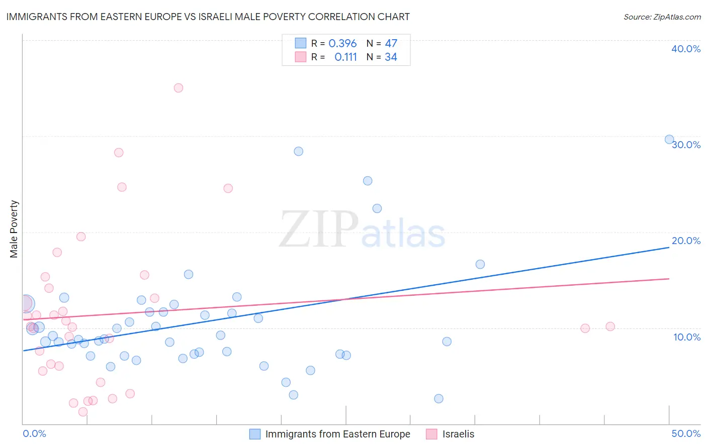 Immigrants from Eastern Europe vs Israeli Male Poverty