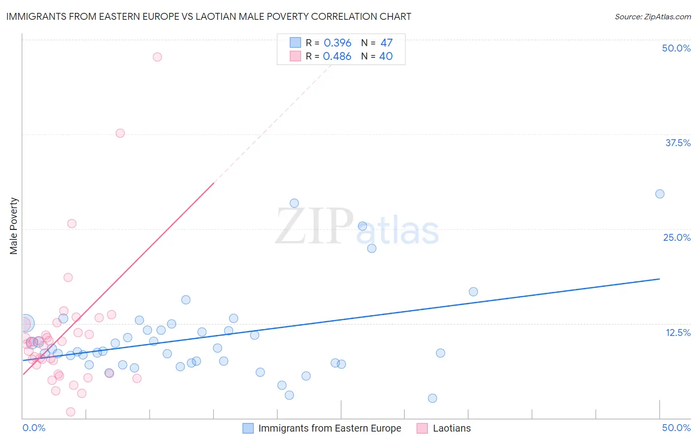 Immigrants from Eastern Europe vs Laotian Male Poverty