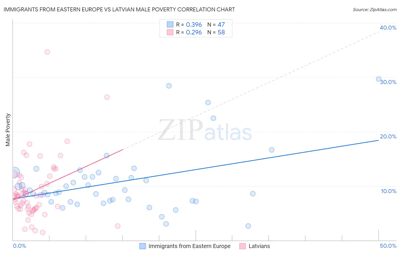 Immigrants from Eastern Europe vs Latvian Male Poverty
