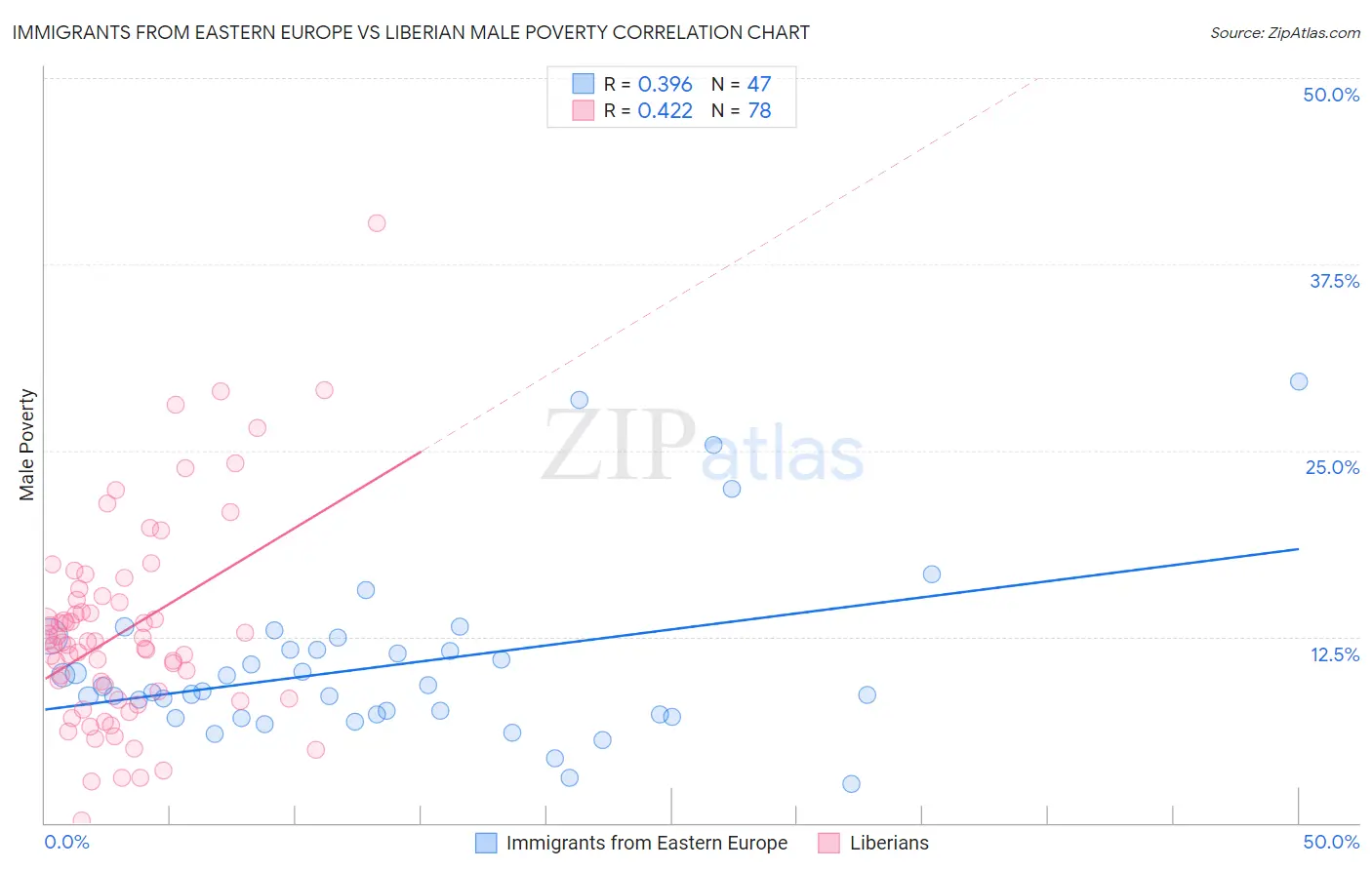Immigrants from Eastern Europe vs Liberian Male Poverty