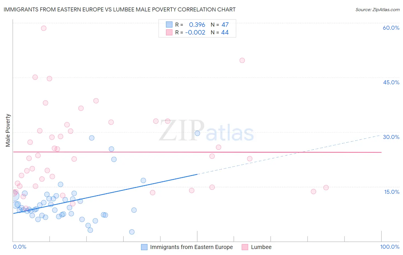Immigrants from Eastern Europe vs Lumbee Male Poverty
