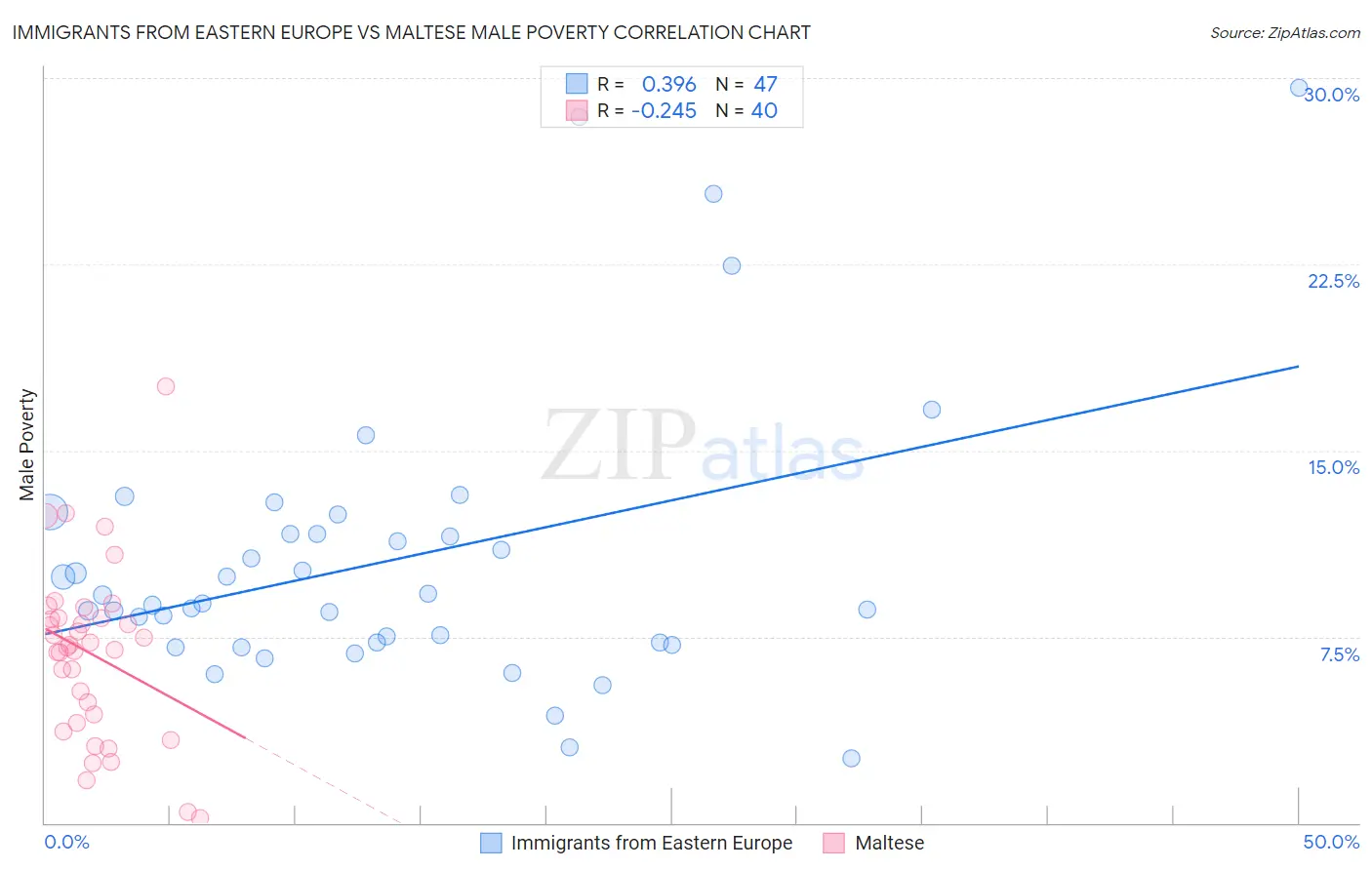 Immigrants from Eastern Europe vs Maltese Male Poverty
