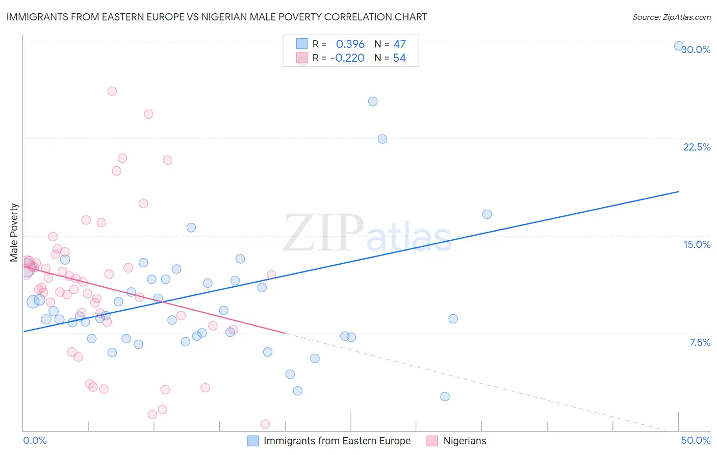 Immigrants from Eastern Europe vs Nigerian Male Poverty