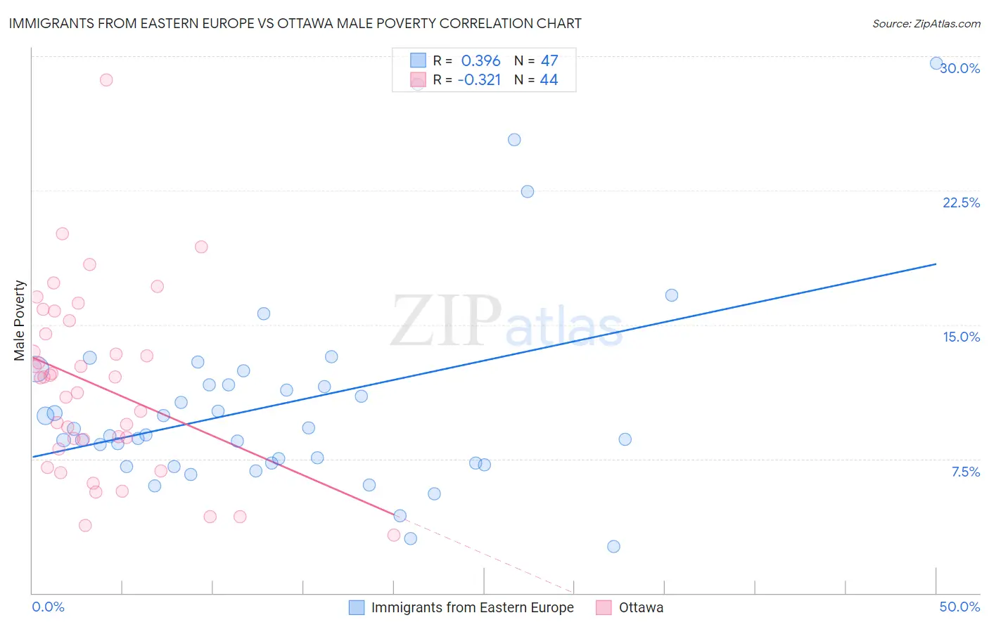Immigrants from Eastern Europe vs Ottawa Male Poverty