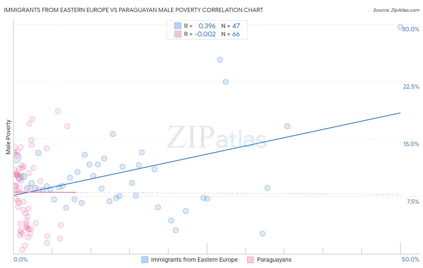 Immigrants from Eastern Europe vs Paraguayan Male Poverty