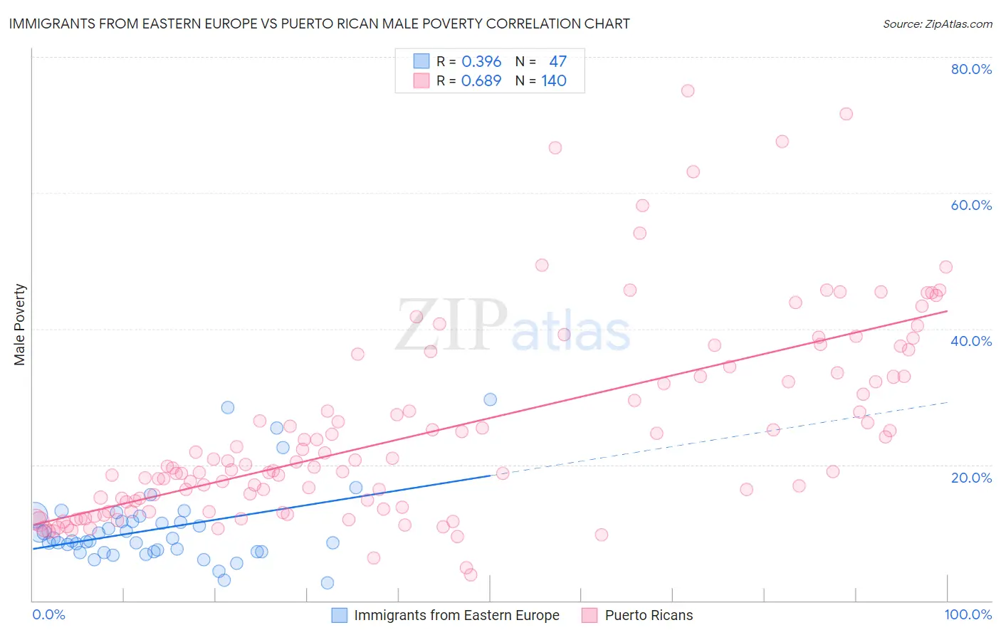 Immigrants from Eastern Europe vs Puerto Rican Male Poverty