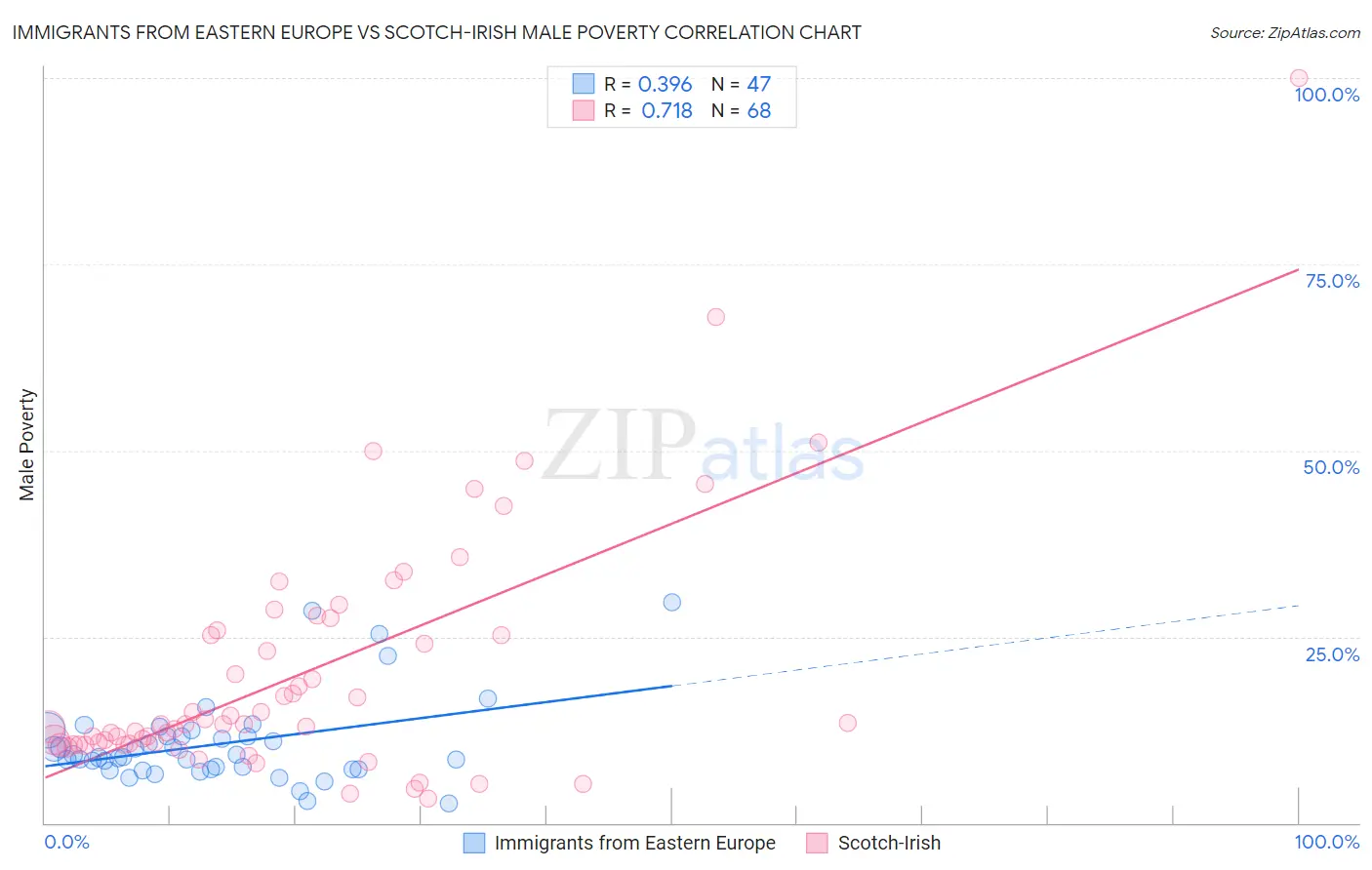 Immigrants from Eastern Europe vs Scotch-Irish Male Poverty