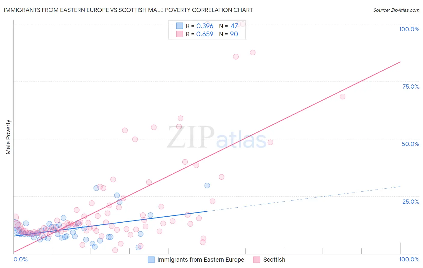 Immigrants from Eastern Europe vs Scottish Male Poverty
