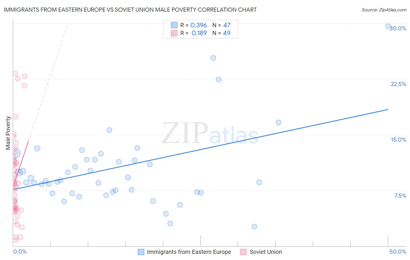 Immigrants from Eastern Europe vs Soviet Union Male Poverty